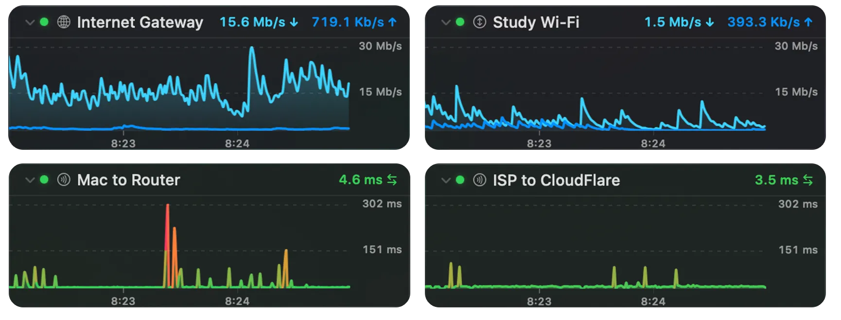 Bandwidth and latency monitors with real-time sparkline charts