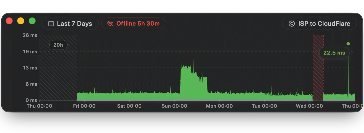 Connection history chart highlighting a 5h 30m offline outage period