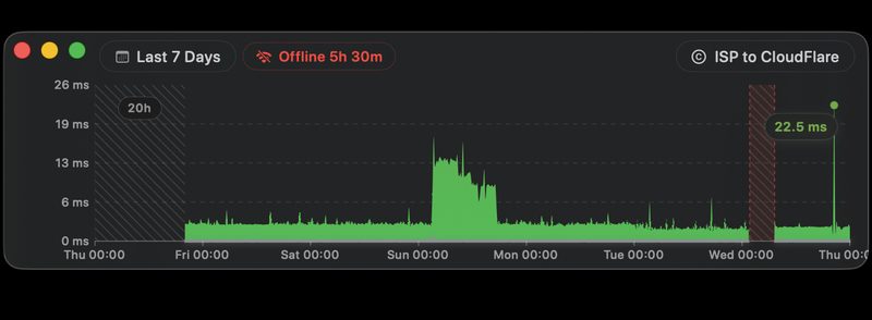 History with an outage marked