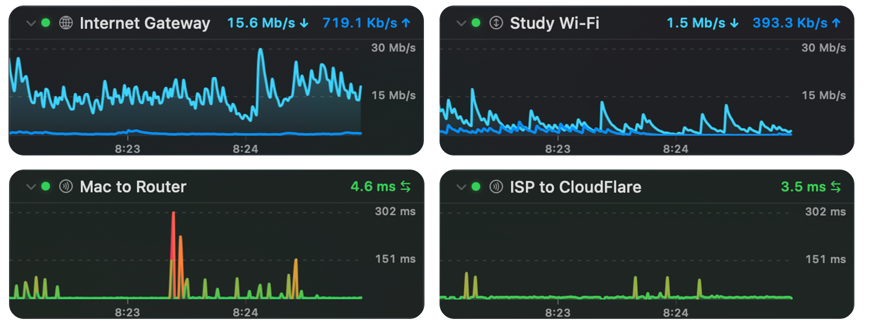 Bandwidth and latency monitors with real-time sparkline charts