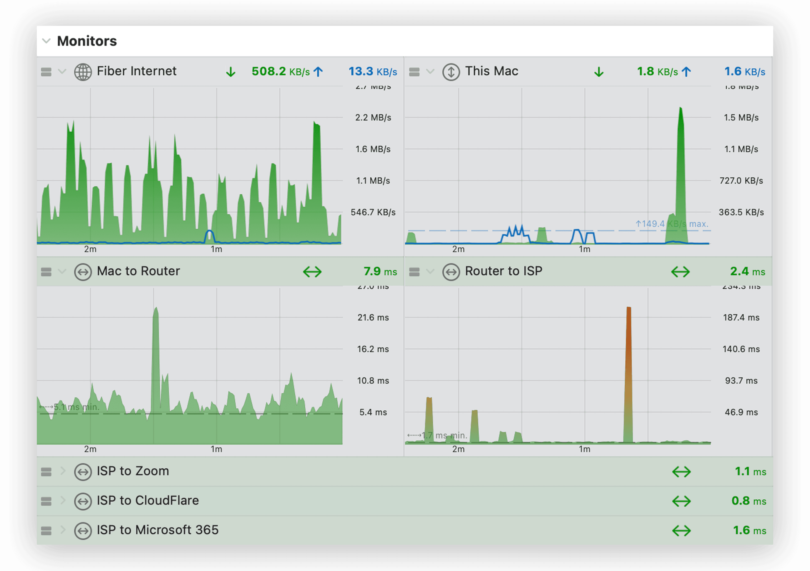 The Monitors list with four live graphs — Fiber Internet, This Mac, Mac to Router and Router to ISP — above latency rows for ISP to Zoom, CloudFlare and Microsoft 365
